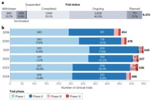 Bar chart showing cancer cell therapy trial trends from 2019 to 2024, including numbers of Phase I, Phase II, Phase III, and Phase IV clinical trials and overall counts each year.