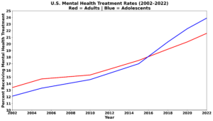 percentage increase in adults and adolescents in the united states receiving mental health treatment since 2002